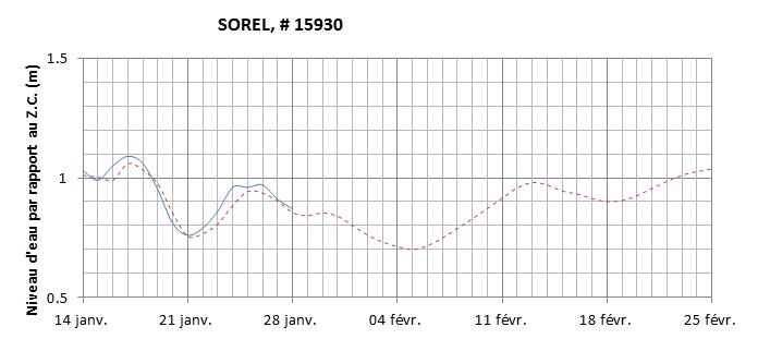 Graphique du niveau d'eau minimal attendu par rapport au zéro des cartes pour Sorel