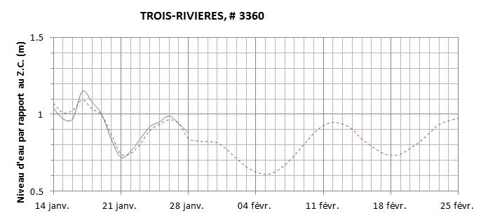 Graphique du niveau d'eau minimal attendu par rapport au zéro des cartes pour Trois-Rivières