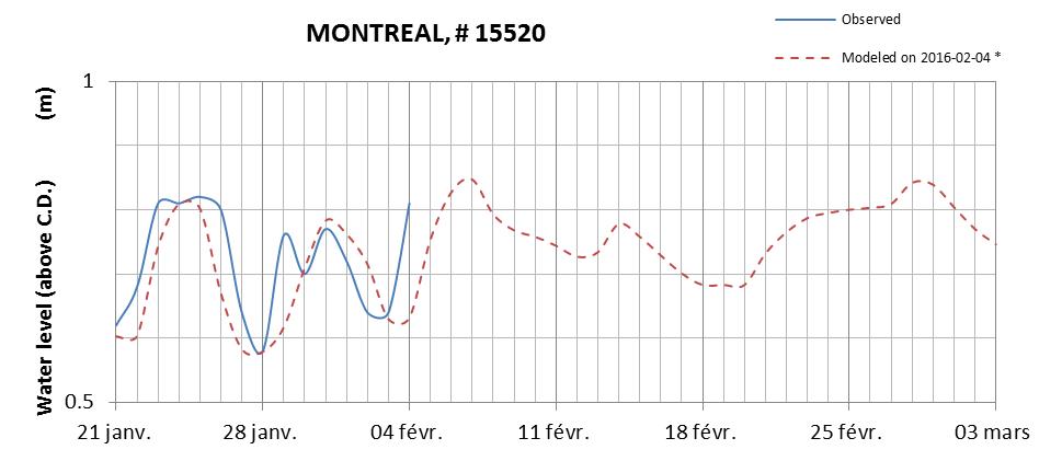 Montreal expected lowest water level above chart datum chart image