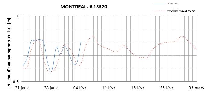 Graphique du niveau d'eau minimal attendu par rapport au zéro des cartes pour Montréal