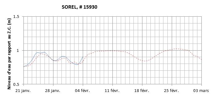 Graphique du niveau d'eau minimal attendu par rapport au zéro des cartes pour Sorel