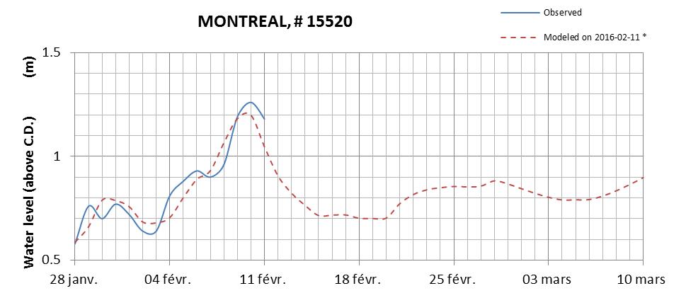 Montreal expected lowest water level above chart datum chart image