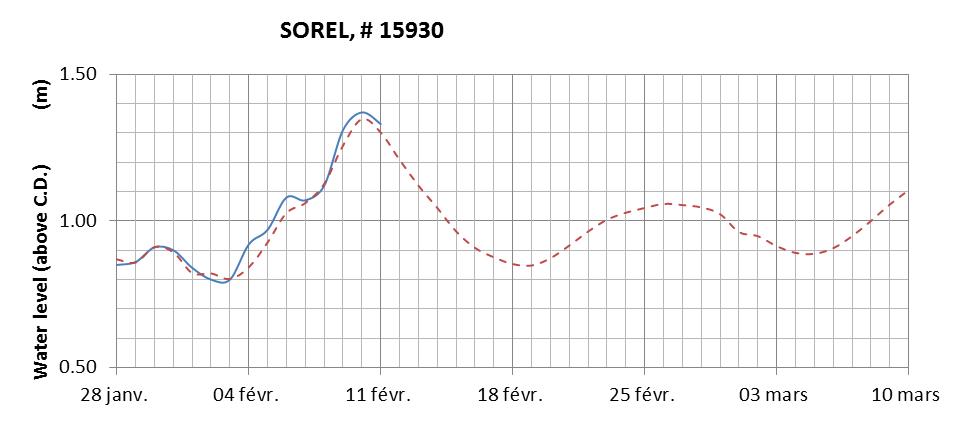 Sorel expected lowest water level above chart datum chart image