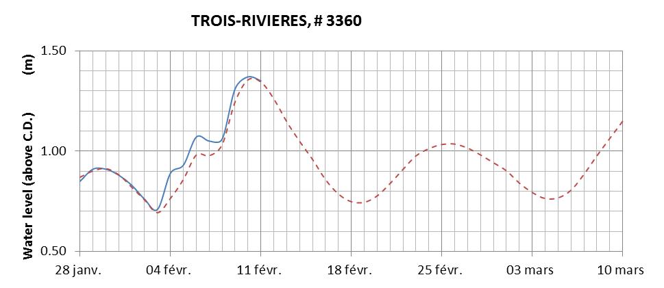 Trois-Rivieres expected lowest water level above chart datum chart image