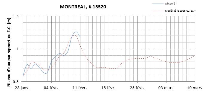 Graphique du niveau d'eau minimal attendu par rapport au zéro des cartes pour Montréal