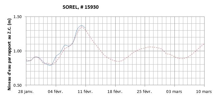 Graphique du niveau d'eau minimal attendu par rapport au zéro des cartes pour Sorel