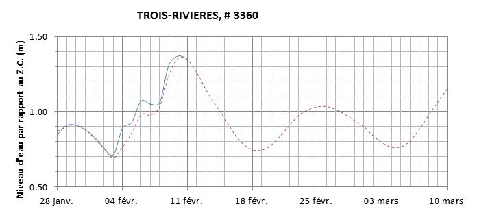 Graphique du niveau d'eau minimal attendu par rapport au zéro des cartes pour Trois-Rivières