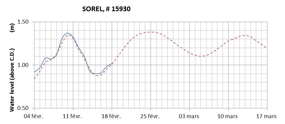 Sorel expected lowest water level above chart datum chart image