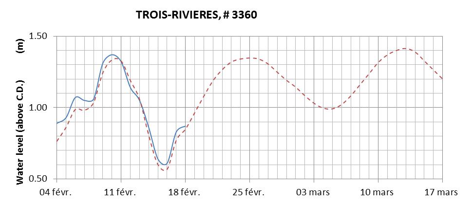 Trois-Rivieres expected lowest water level above chart datum chart image