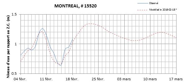 Graphique du niveau d'eau minimal attendu par rapport au zéro des cartes pour Montréal