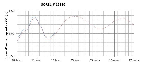 Graphique du niveau d'eau minimal attendu par rapport au zéro des cartes pour Sorel