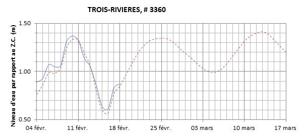 Graphique du niveau d'eau minimal attendu par rapport au zéro des cartes pour Trois-Rivières