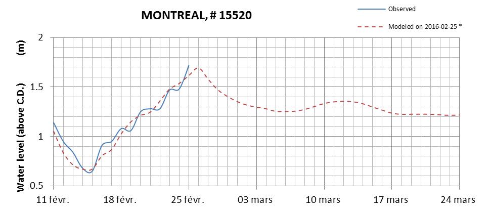 Montreal expected lowest water level above chart datum chart image