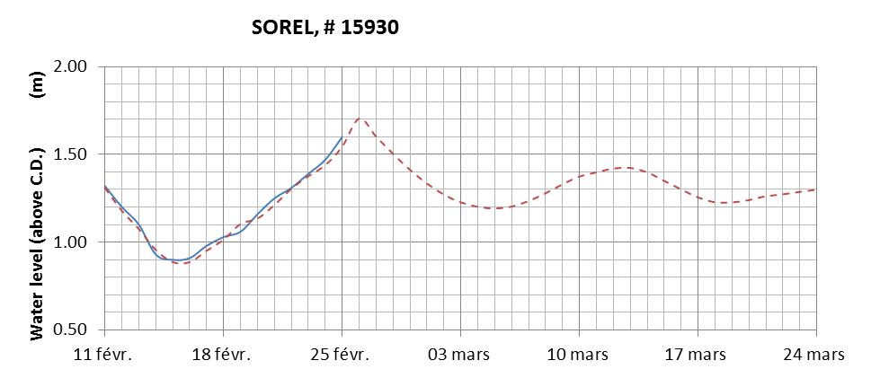 Sorel expected lowest water level above chart datum chart image