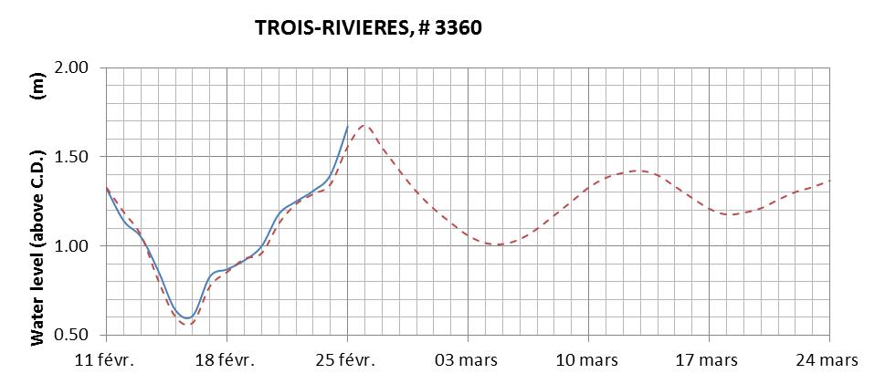 Trois-Rivieres expected lowest water level above chart datum chart image