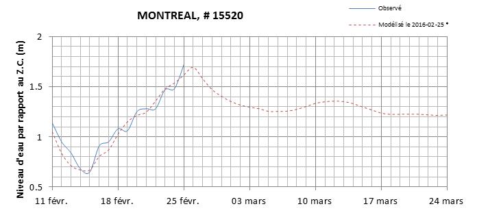 Graphique du niveau d'eau minimal attendu par rapport au zéro des cartes pour Montréal