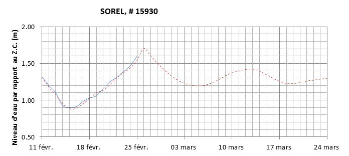 Graphique du niveau d'eau minimal attendu par rapport au zéro des cartes pour Sorel