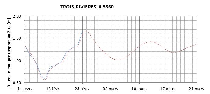 Graphique du niveau d'eau minimal attendu par rapport au zéro des cartes pour Trois-Rivières