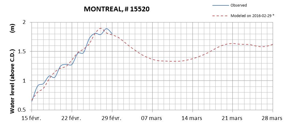 Montreal expected lowest water level above chart datum chart image