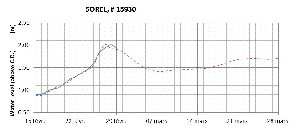 Sorel expected lowest water level above chart datum chart image