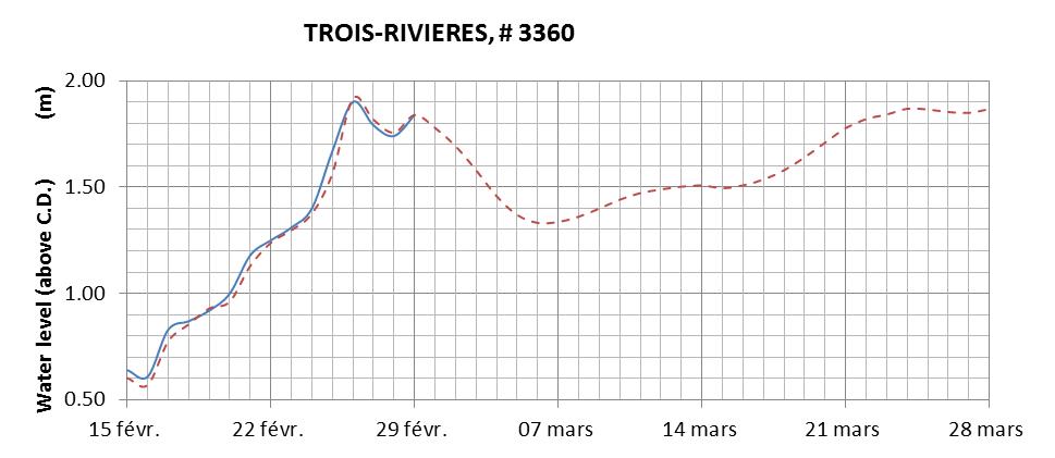 Trois-Rivieres expected lowest water level above chart datum chart image