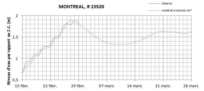 Graphique du niveau d'eau minimal attendu par rapport au zéro des cartes pour Montréal