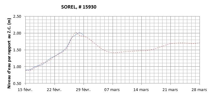 Graphique du niveau d'eau minimal attendu par rapport au zéro des cartes pour Sorel