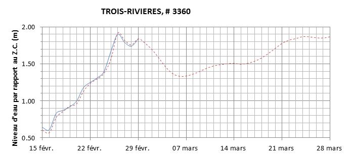 Graphique du niveau d'eau minimal attendu par rapport au zéro des cartes pour Trois-Rivières