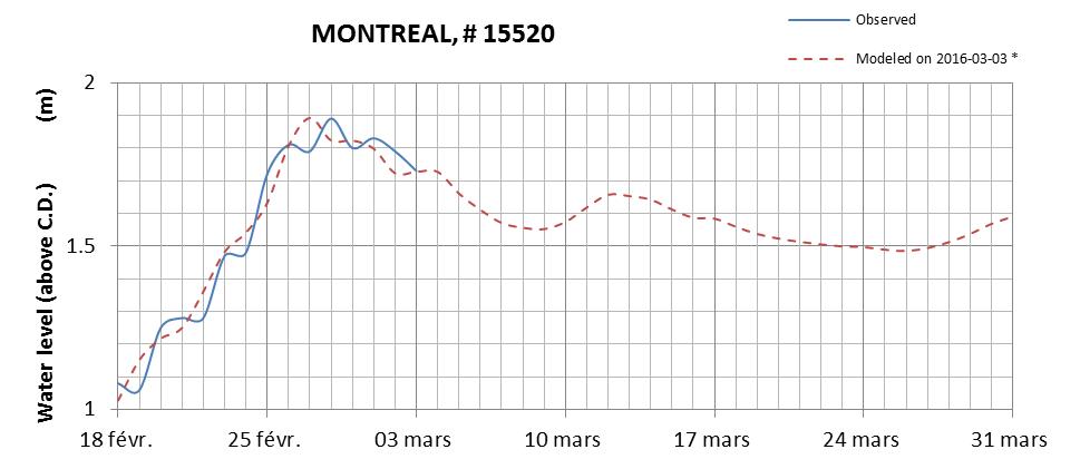 Montreal expected lowest water level above chart datum chart image