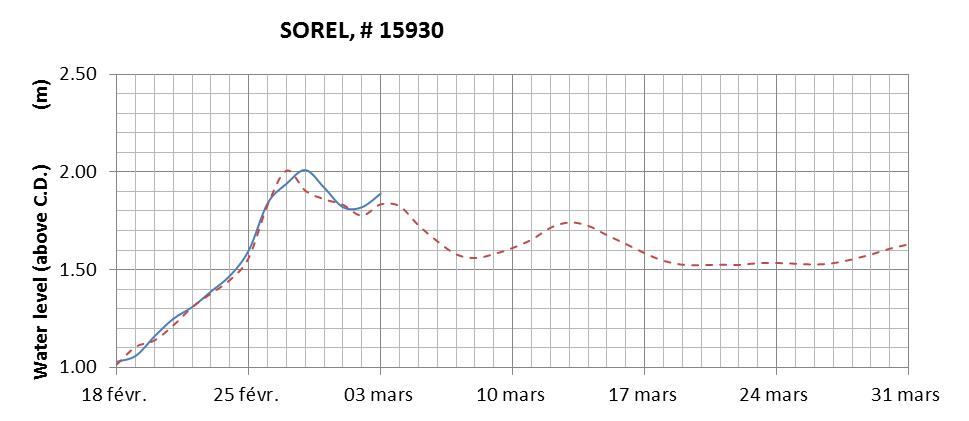 Sorel expected lowest water level above chart datum chart image