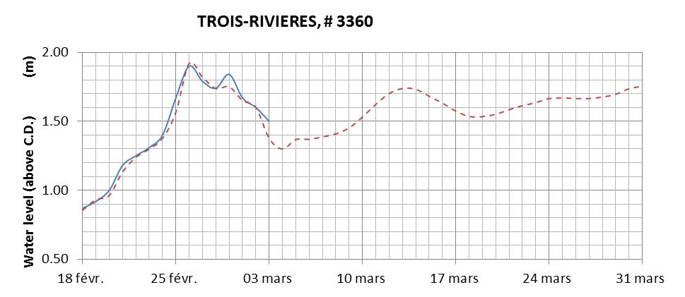 Trois-Rivieres expected lowest water level above chart datum chart image