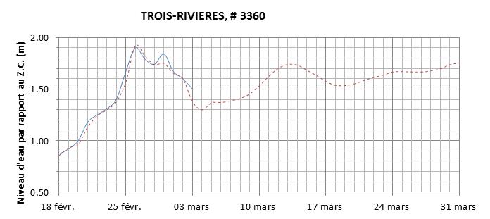 Graphique du niveau d'eau minimal attendu par rapport au zéro des cartes pour Trois-Rivières