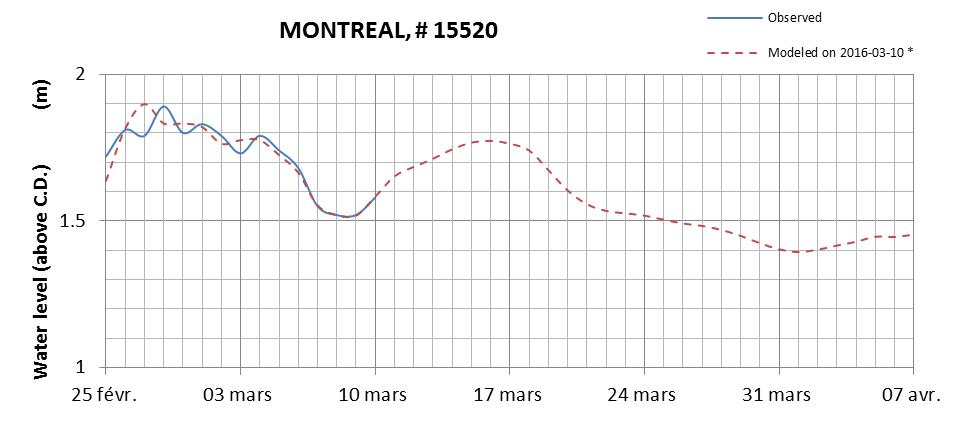 Montreal expected lowest water level above chart datum chart image