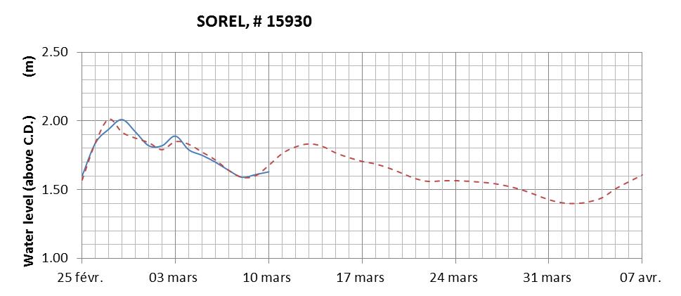 Sorel expected lowest water level above chart datum chart image