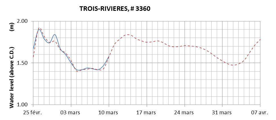 Trois-Rivieres expected lowest water level above chart datum chart image