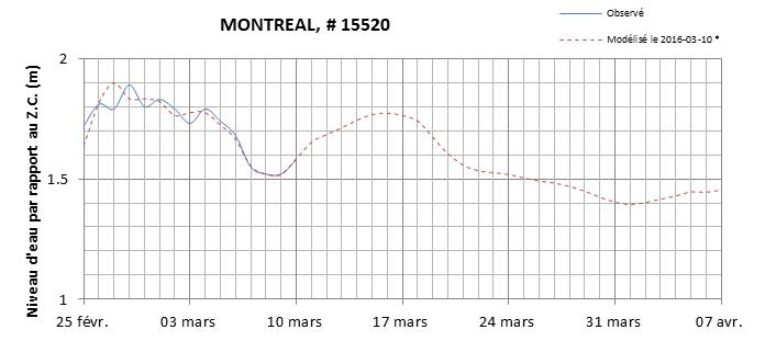 Graphique du niveau d'eau minimal attendu par rapport au zéro des cartes pour Montréal