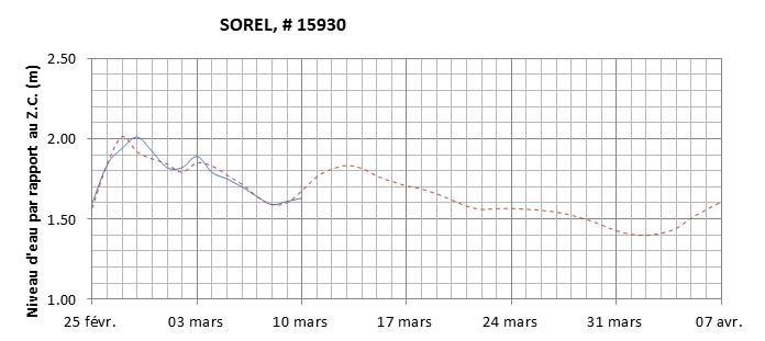 Graphique du niveau d'eau minimal attendu par rapport au zéro des cartes pour Sorel