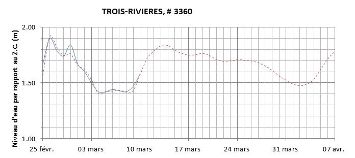 Graphique du niveau d'eau minimal attendu par rapport au zéro des cartes pour Trois-Rivières