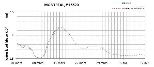 Montreal expected lowest water level above chart datum chart image