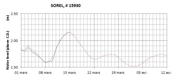 Sorel expected lowest water level above chart datum chart image