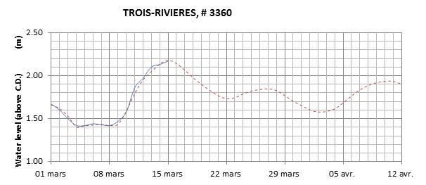 Trois-Rivieres expected lowest water level above chart datum chart image