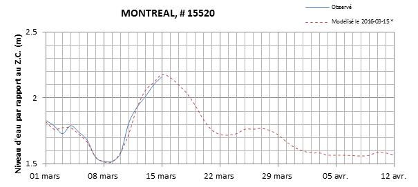 Graphique du niveau d'eau minimal attendu par rapport au zéro des cartes pour Montréal