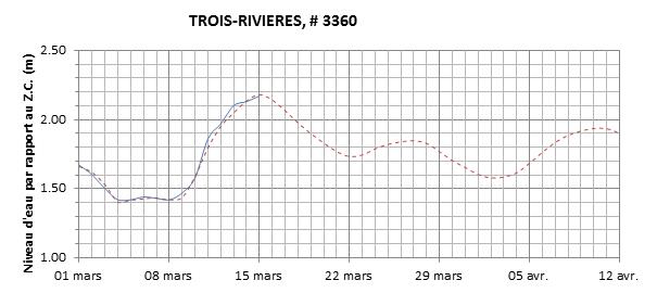 Graphique du niveau d'eau minimal attendu par rapport au zéro des cartes pour Trois-Rivières