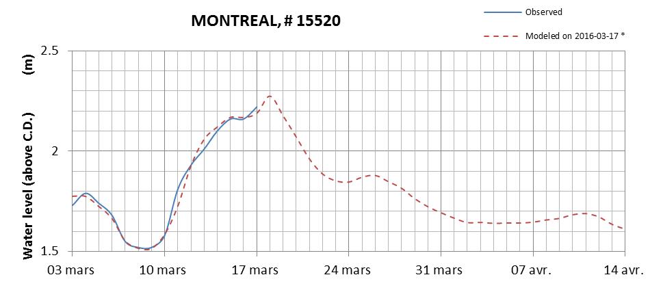 Montreal expected lowest water level above chart datum chart image