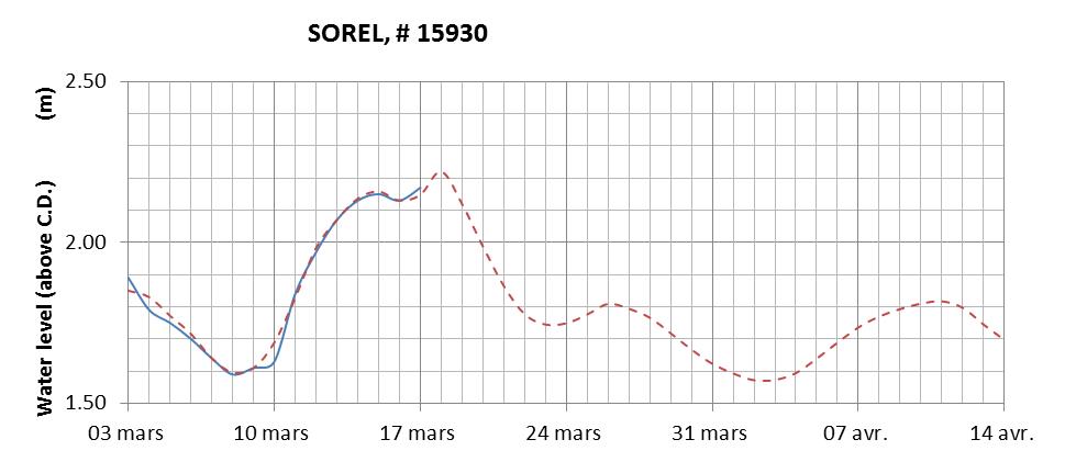 Sorel expected lowest water level above chart datum chart image