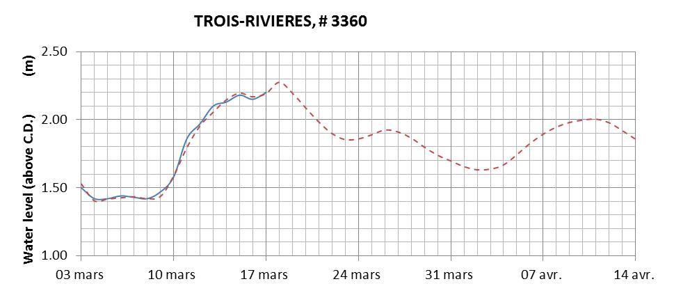 Trois-Rivieres expected lowest water level above chart datum chart image