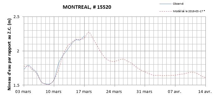 Graphique du niveau d'eau minimal attendu par rapport au zéro des cartes pour Montréal