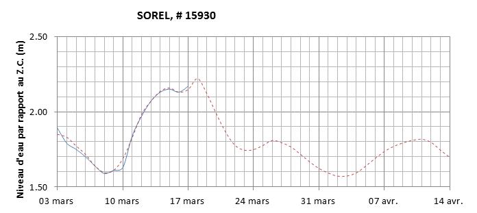 Graphique du niveau d'eau minimal attendu par rapport au zéro des cartes pour Sorel