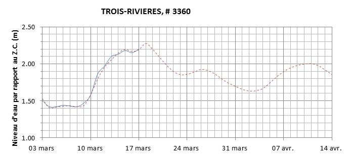 Graphique du niveau d'eau minimal attendu par rapport au zéro des cartes pour Trois-Rivières