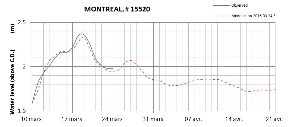 Montreal expected lowest water level above chart datum chart image